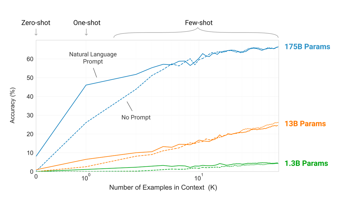 GPT-3 Param Size Graph