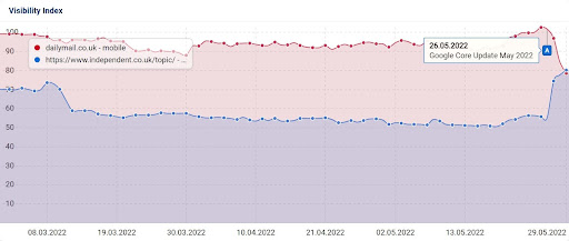 Sistrix 能见度指数 screenshot_dailymail