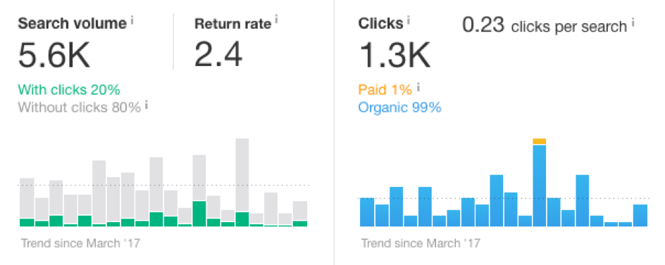 提高品牌知名度和  使用 SERP 搜索引擎优化的点击率