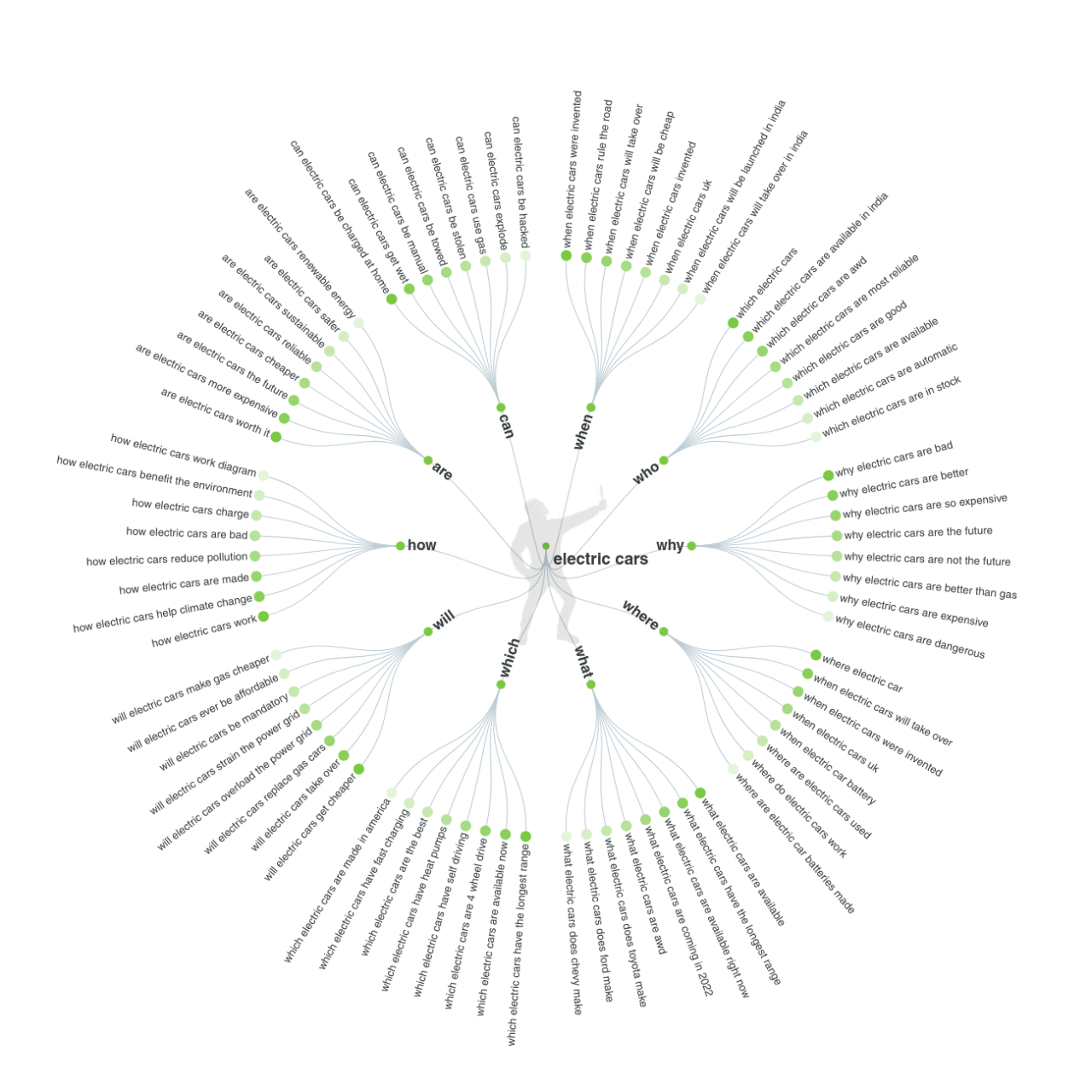 来自回答公众的电动汽车关键词