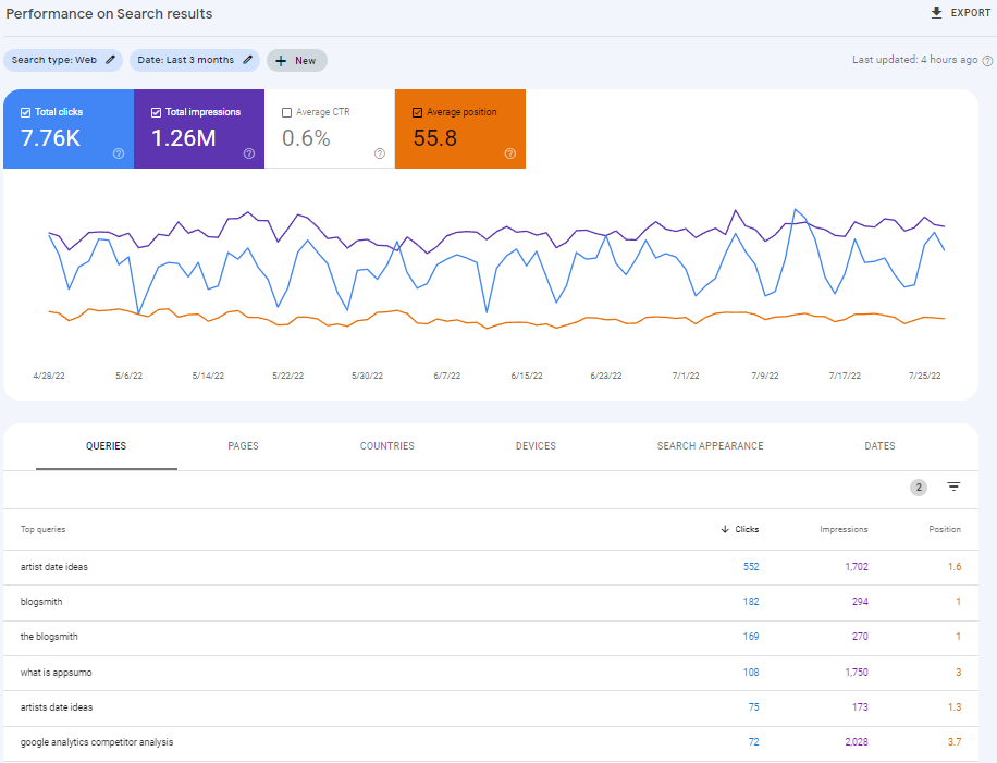 Google Search Console 性能报告的仪表板。