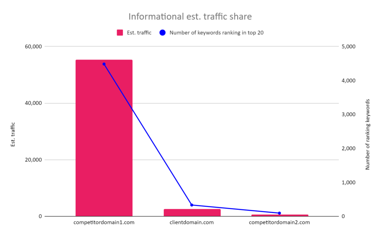 显示信息关键字的估计流量份额的条形图。