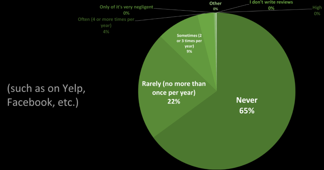 负面评论有助于 SEO 和在线声誉管理的 3 个巨大原因