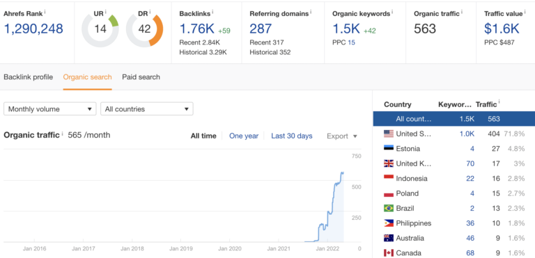 通过 ahrefs 的所有时间结果