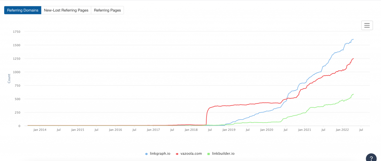 unique referring domains competitors in Ahrefs
