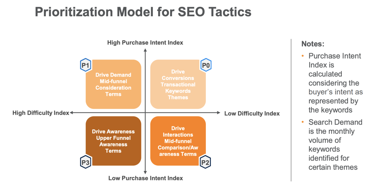 升级您的内容策略 - SEO 成功的 5 个步骤