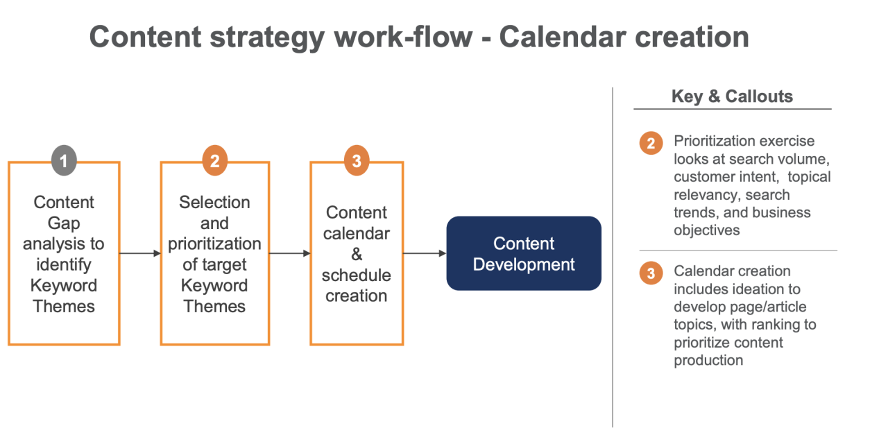 升级您的内容策略 - SEO 成功的 5 个步骤