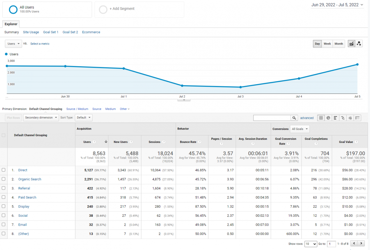 Utilize the Source/Medium section of the traffic report.