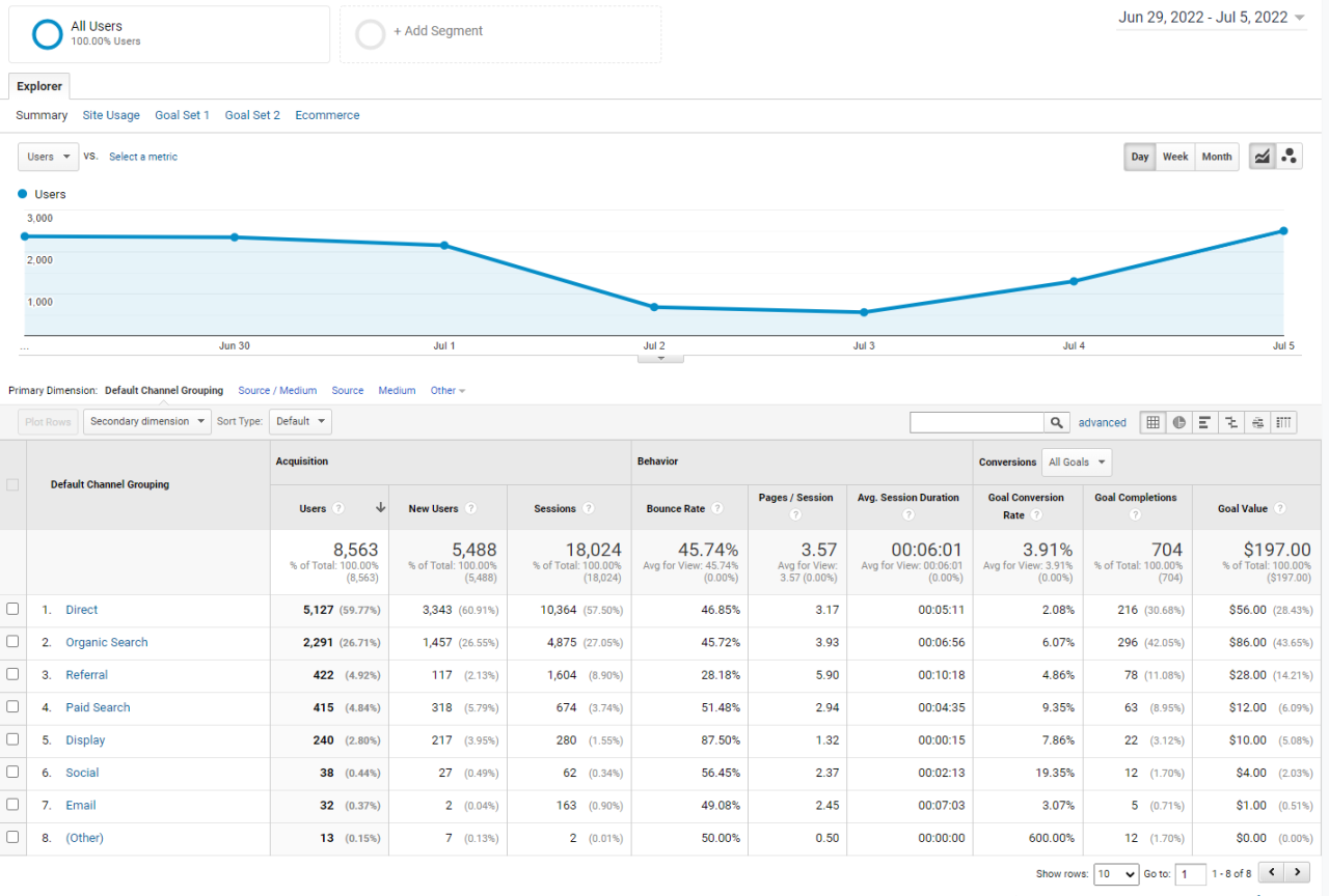 利用流量报告的来源/媒体部分。
