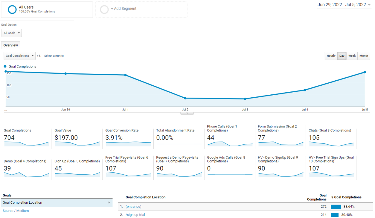 Google Analytics 中的目标完成部分。
