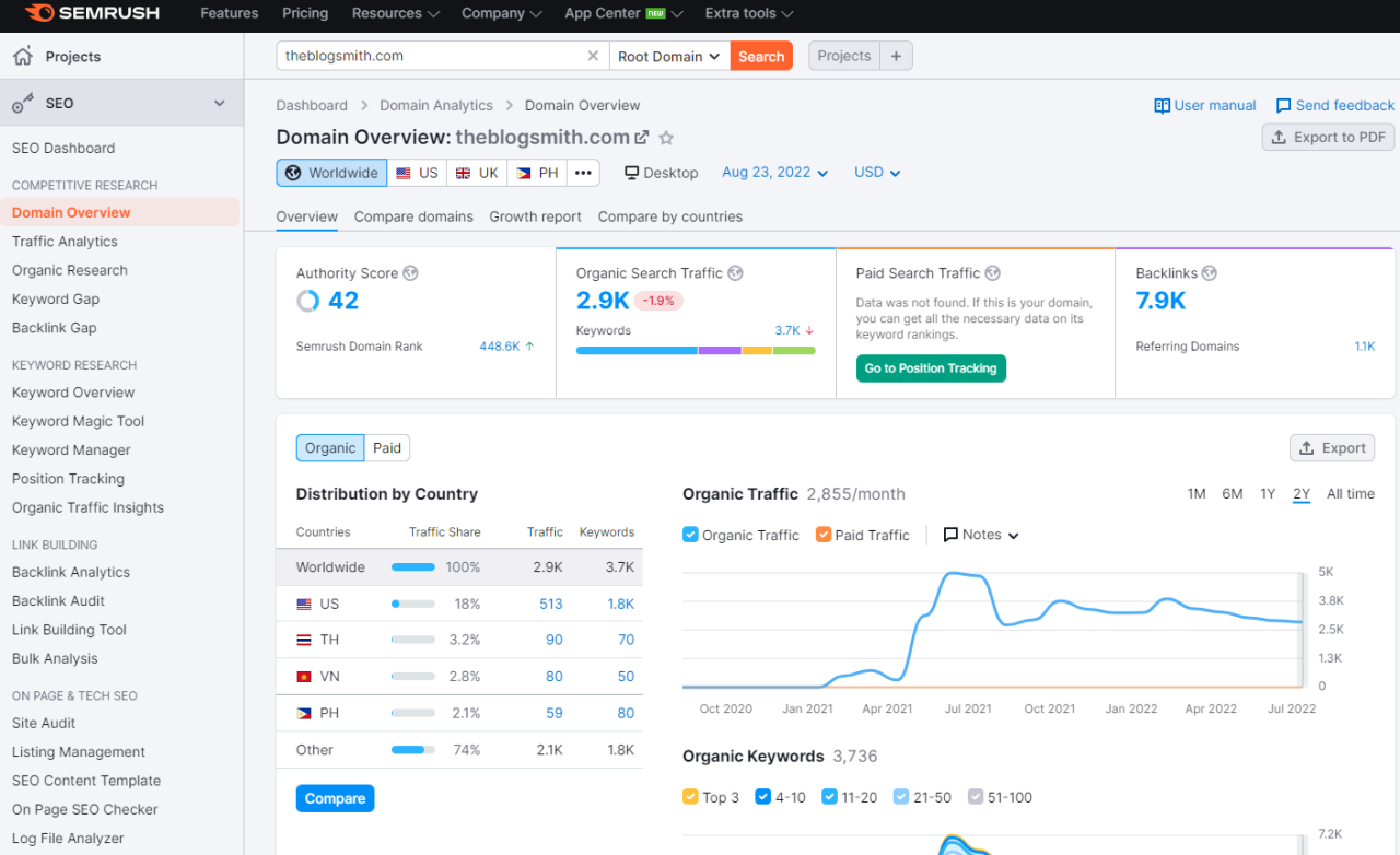 Semrush 关键字工具仪表板。