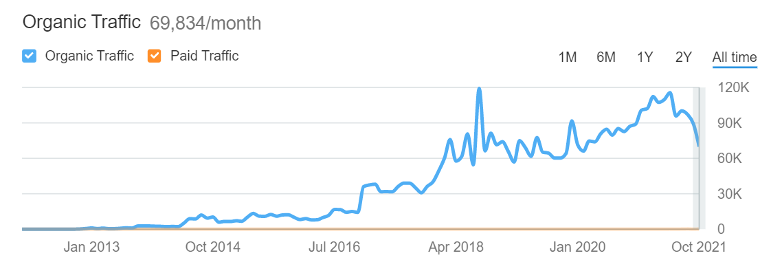 支持中心有机绩效
