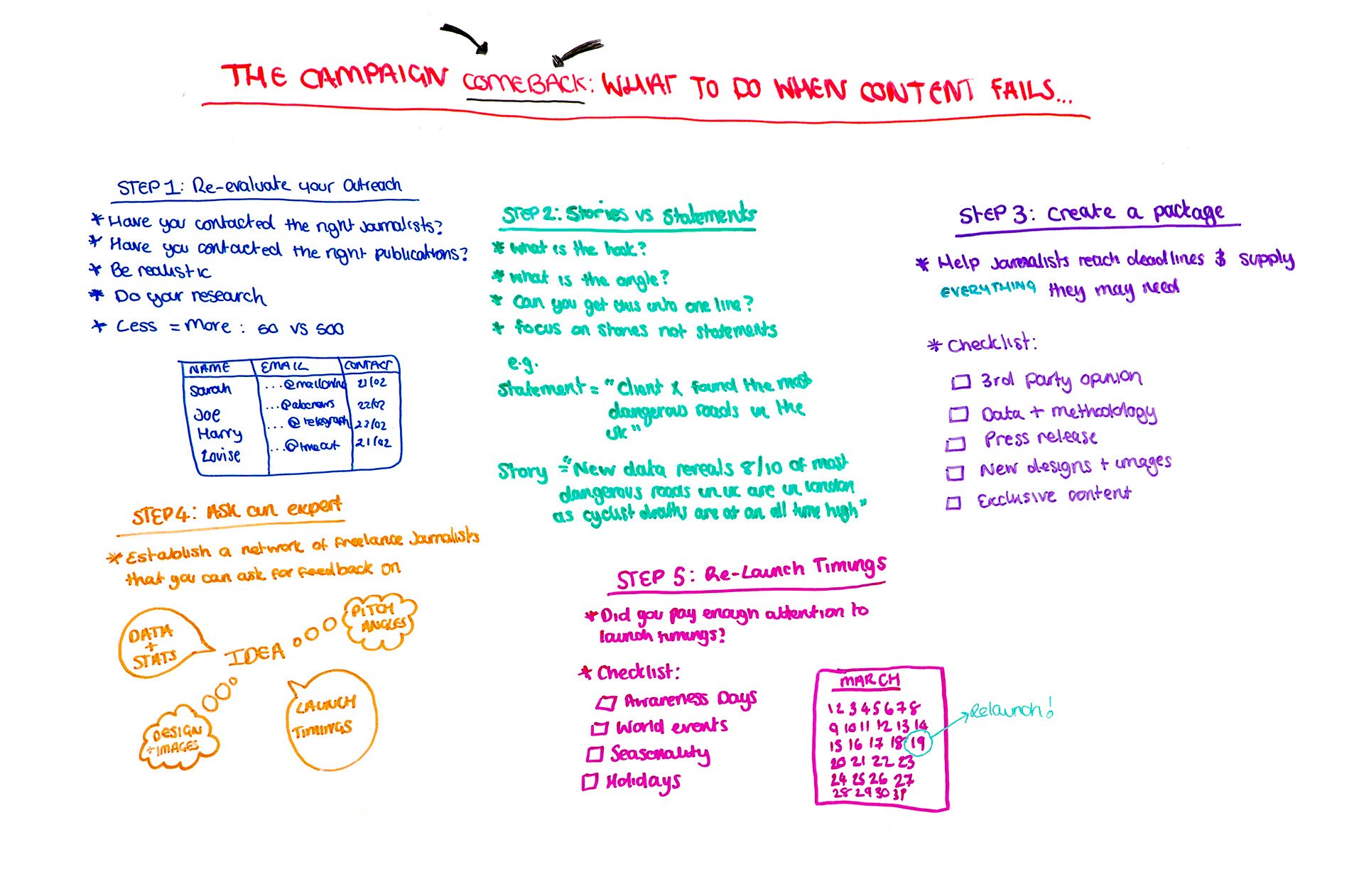 内容失败时该怎么办。