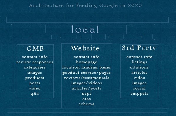 图片详细说明了本地 google SEO 的架构，包括您应该在 GMB、网站和通过 3rd 方放置的内容（所有内容均在下文中详细说明）