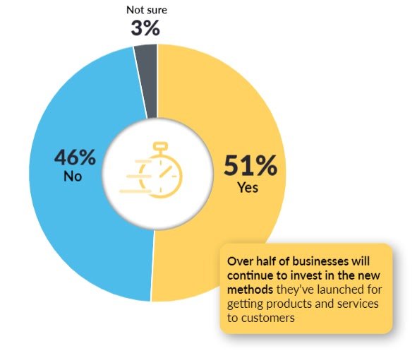 超过一半的企业将继续投资于他们为向客户提供产品和服务而推出的新方法