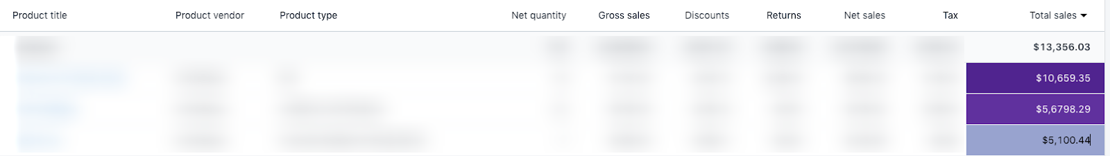Shopify 按产品报告的收入