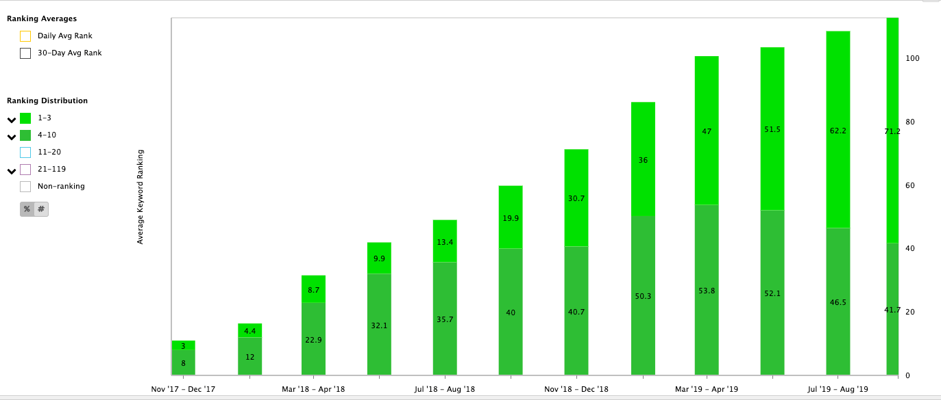 首页关键字排名随时间变化的图表