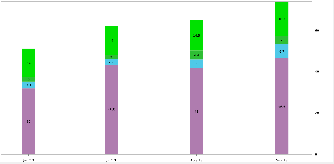 随着时间的推移总排名改进的图表。