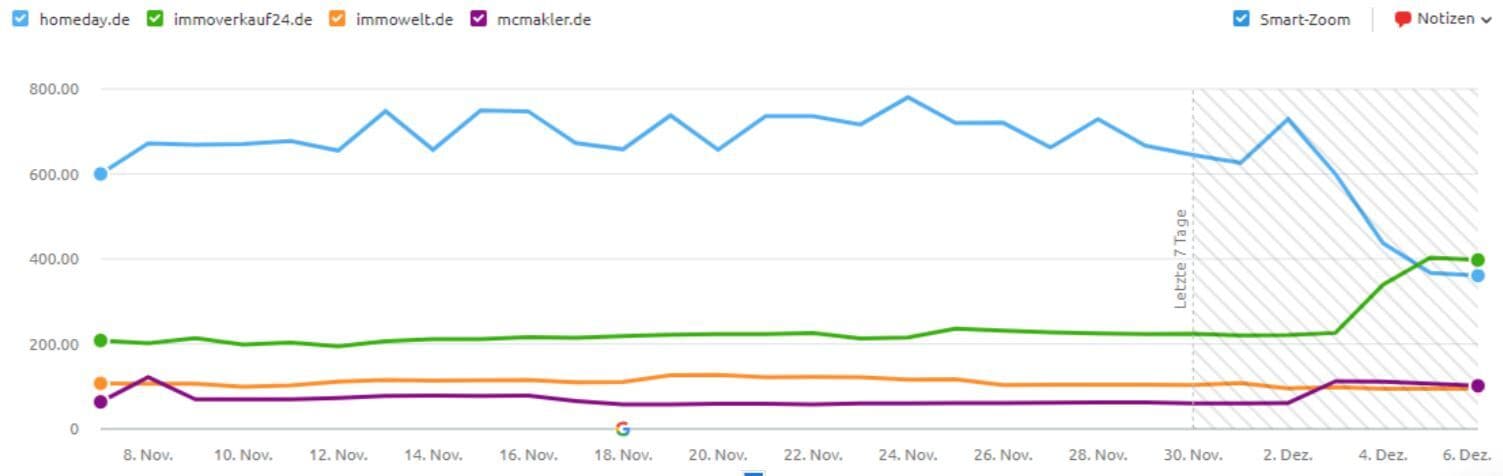 来自 SEMRush 的数据，为迁移页面的跟踪关键字指定的关键字集