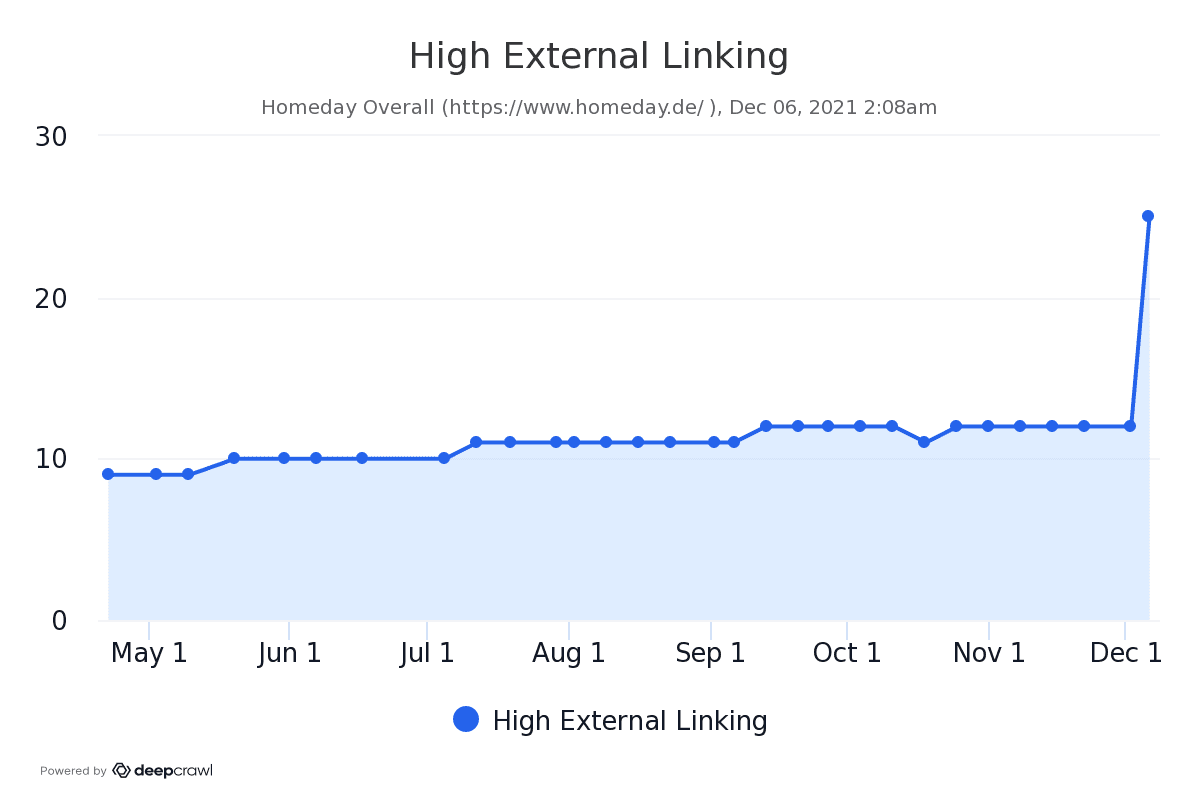 高外部链接的 URL 增加（超过 10 个）