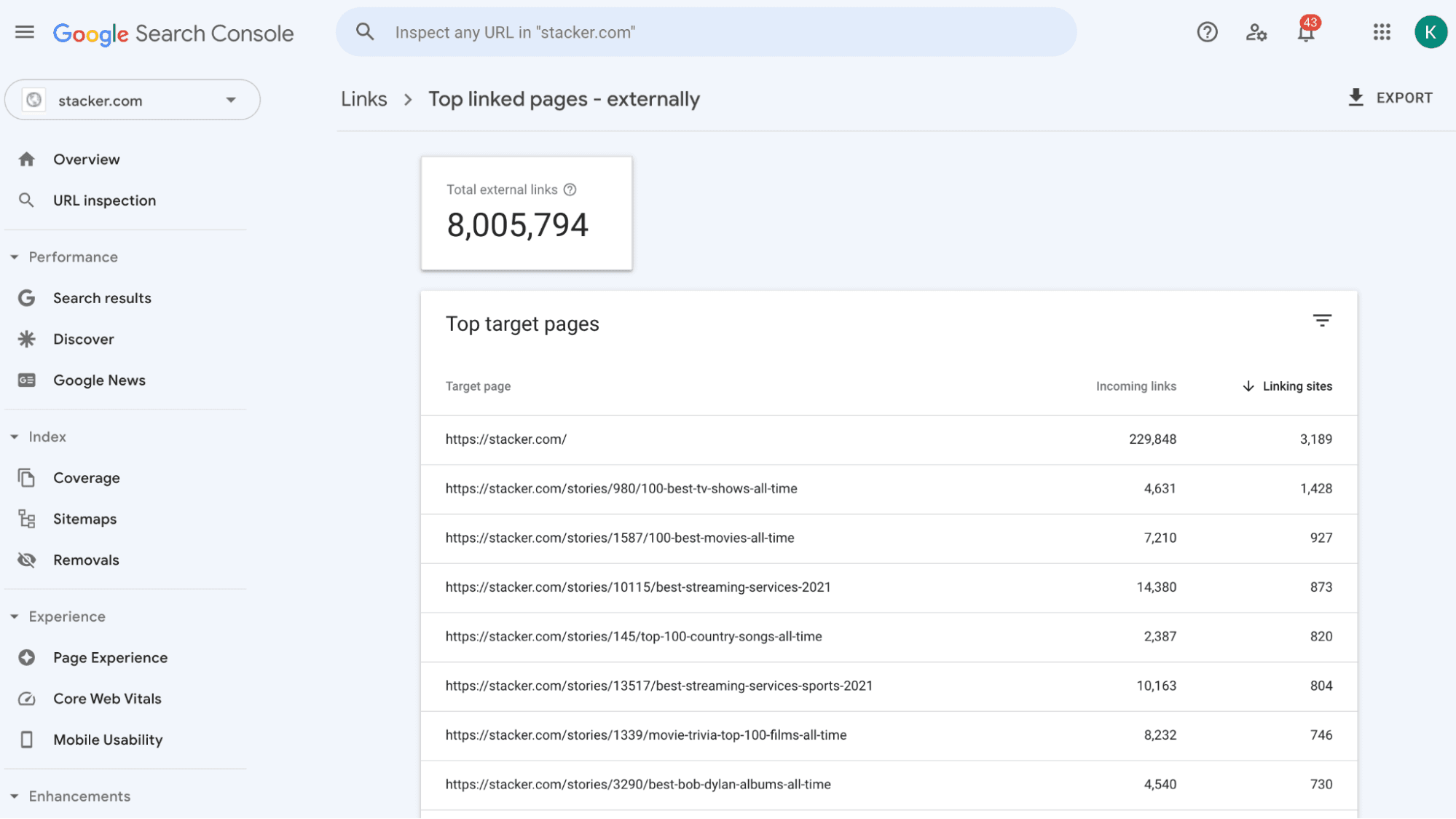 Stacker.com 的 GSC 顶级外部链接概述