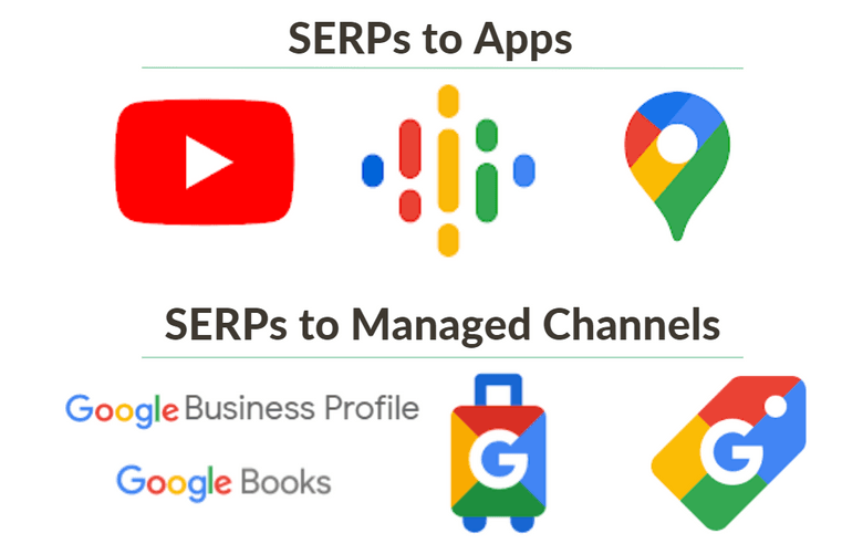 某些 SERP 结果的点击进入 Google 管理的渠道和应用程序