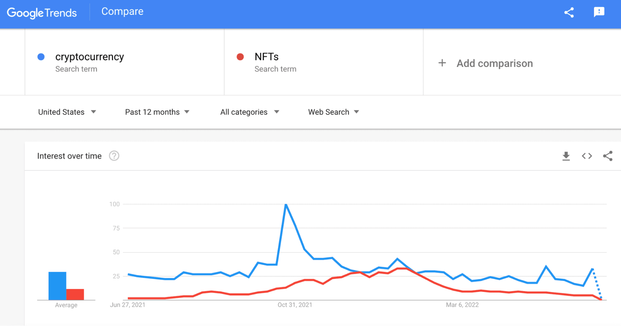 Google Trends 上加密货币和 NFT 趋势线的屏幕截图。