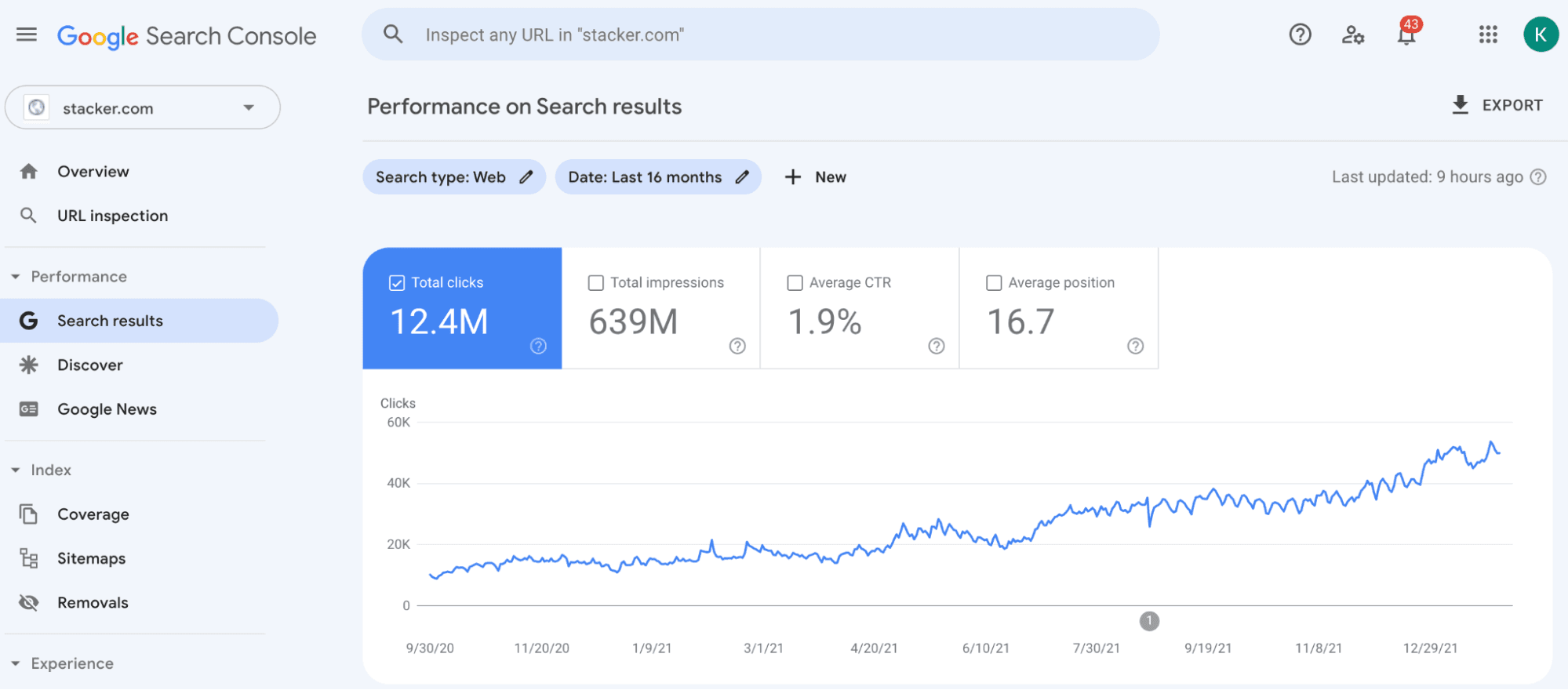 Stacker.com 的 Google Search Console 流量概览