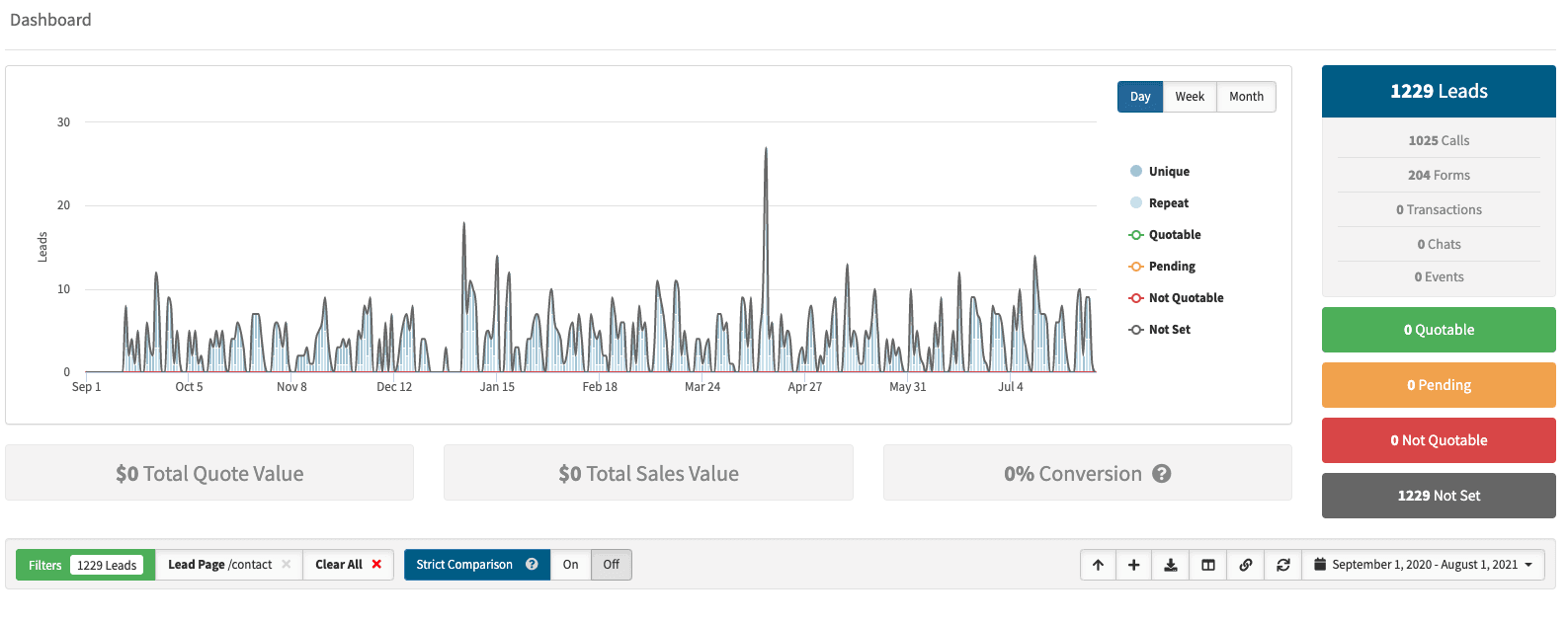 What Converts 自 2020 年 9 月以来产生的总体潜在客户示例