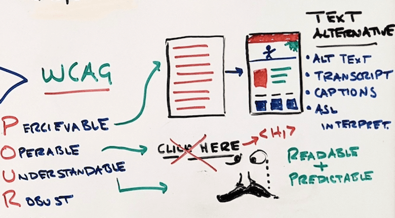 WCAG 标准的手写列表：POUR。