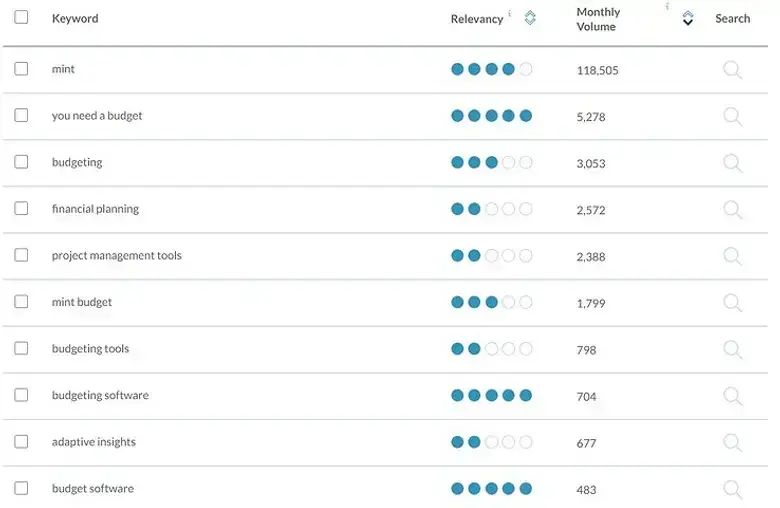 Moz KW 搜索结果业务预算
