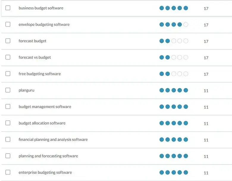 Moz KW 搜索结果低容量