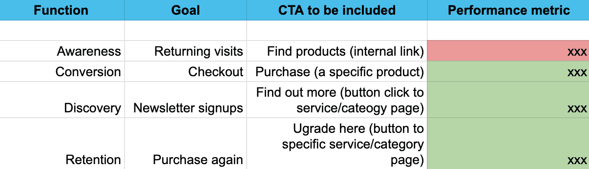 电子表格的屏幕截图显示了如何根据性能指标将单元格填充为红色或绿色。