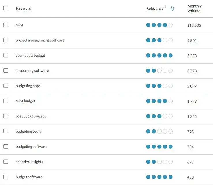 Moz KW 搜索结果软件业务
