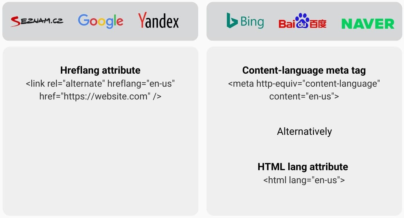 具有美式英语受众的网站的 hreflang 属性、内容语言元标记和 HTML lang 属性示例。