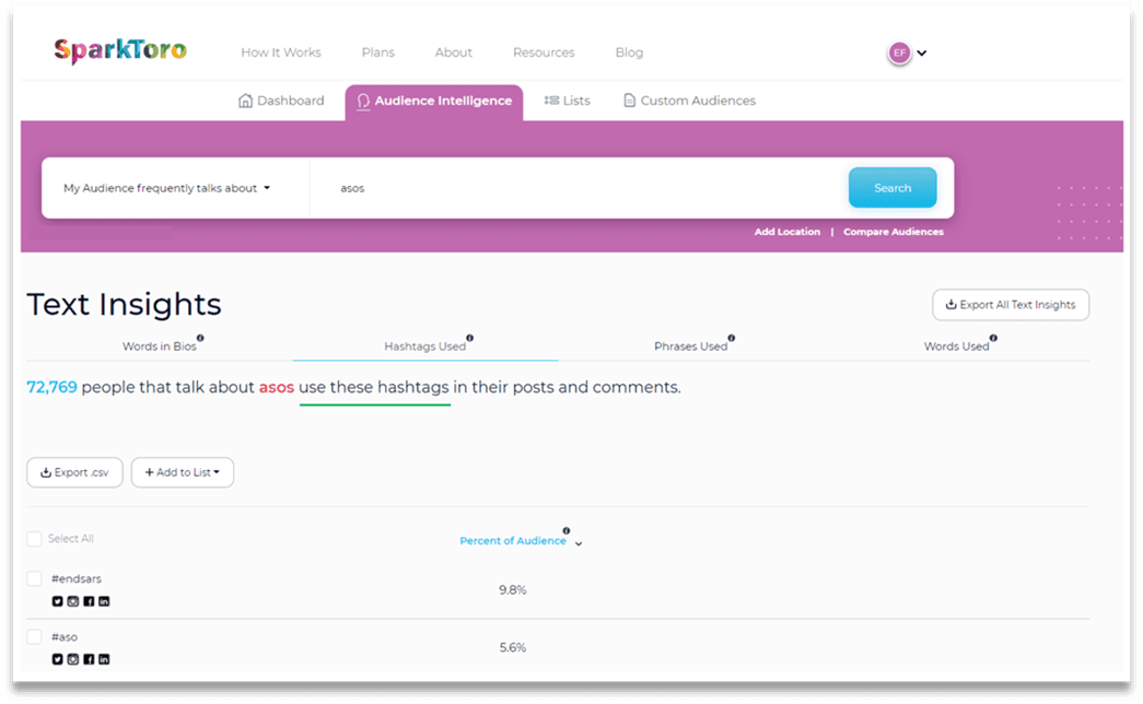 SparkToro Audience Intelligence 用于与 Asos 相关的主题标签。