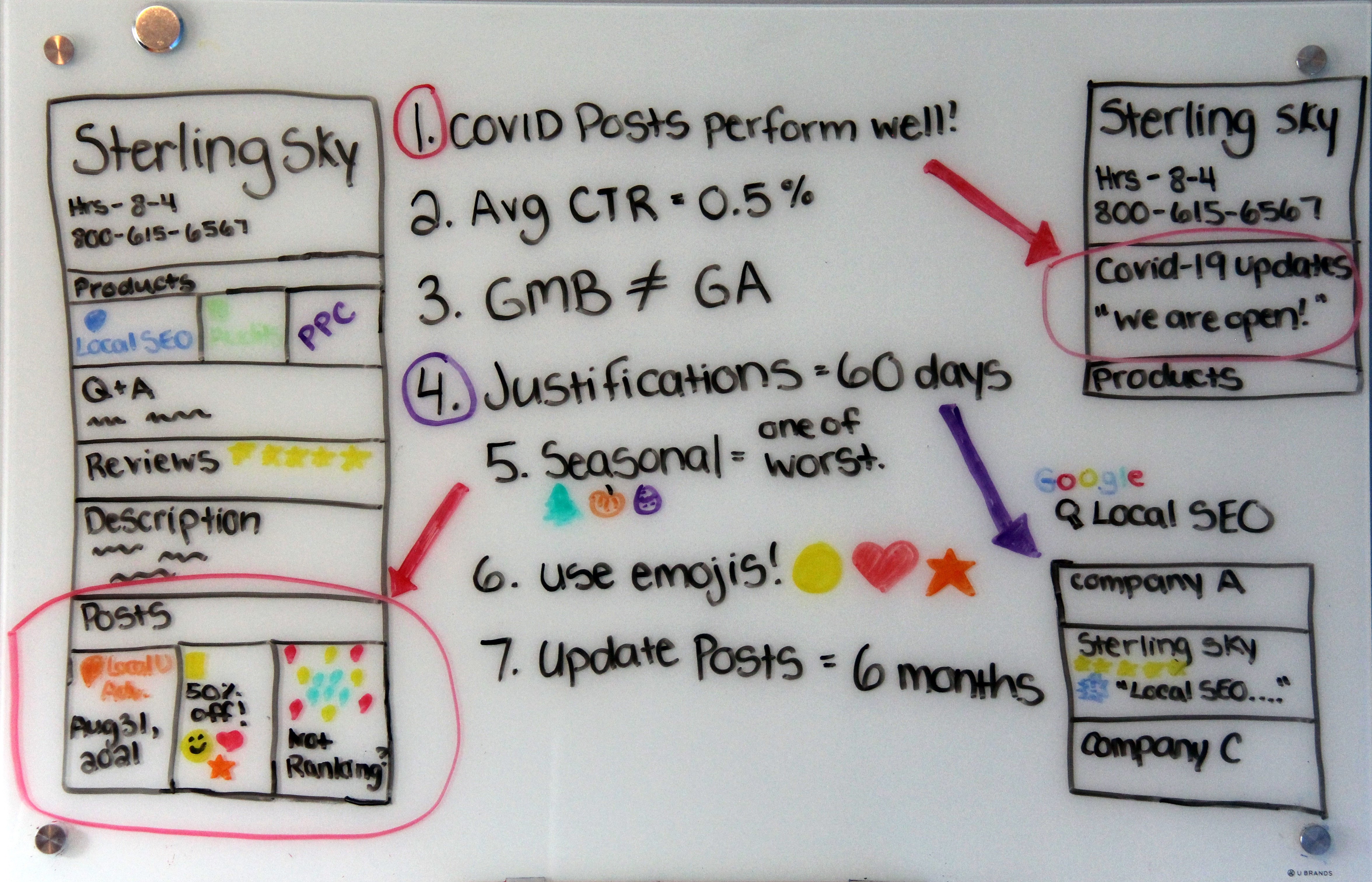 Photo of the whiteboard with 7 tips for using Google Posts.