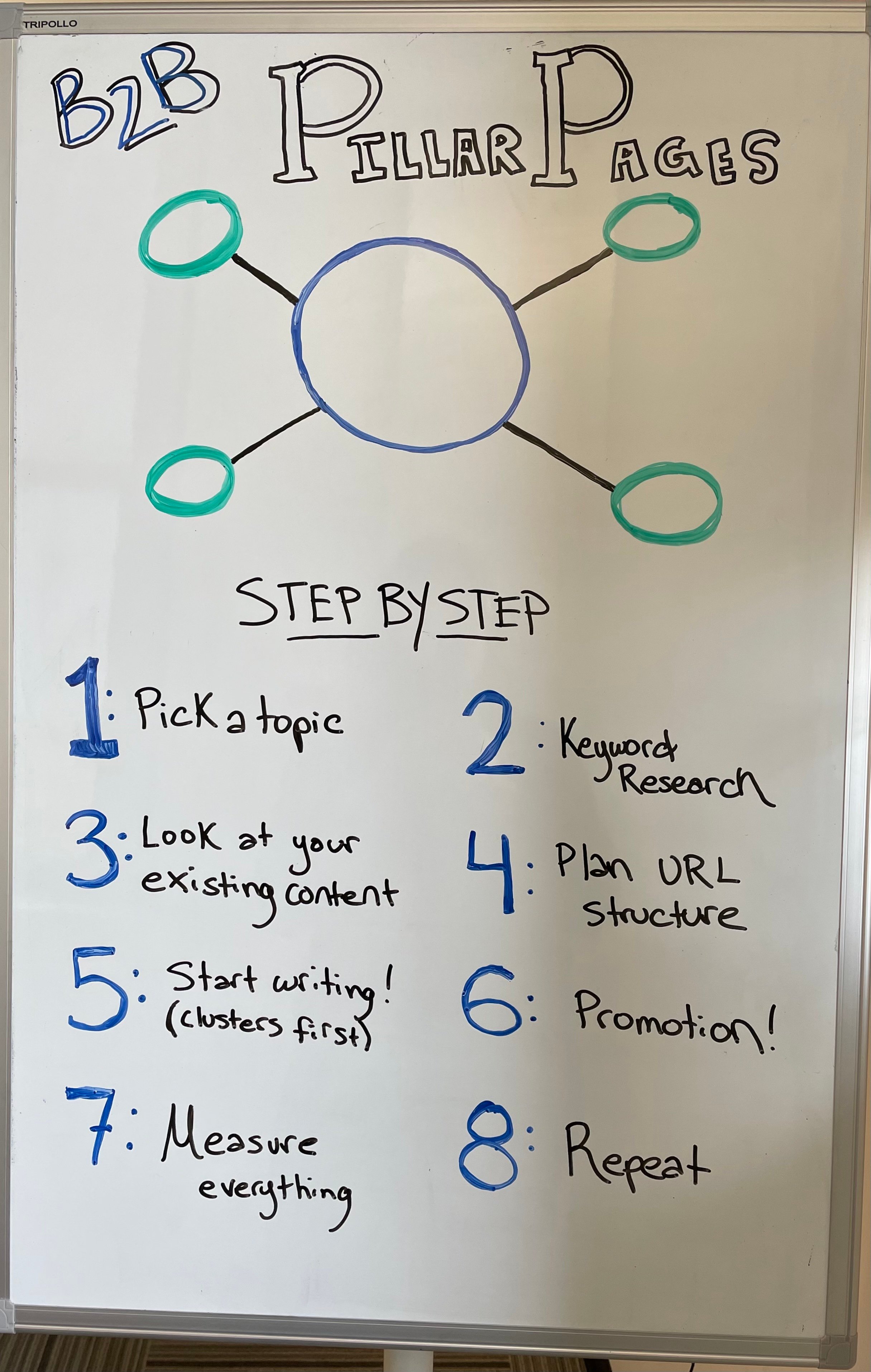 白板通过支柱页面策略的照片。