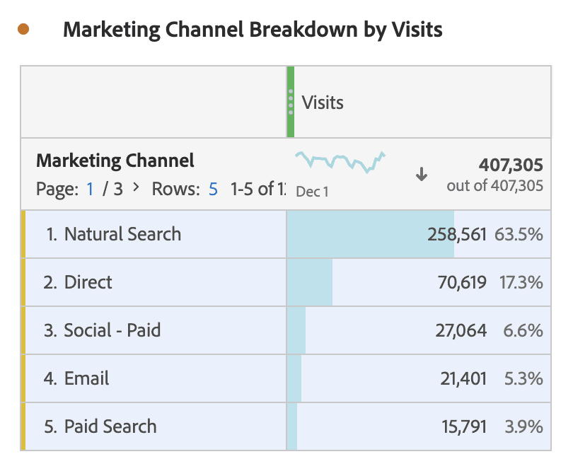 表格显示了按访问量划分的营销渠道细分。