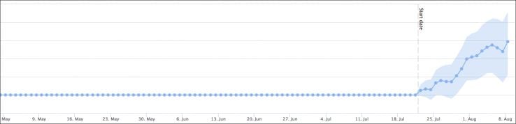 DistilledODN 阳性结果