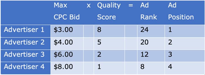 图 2：计算广告评级