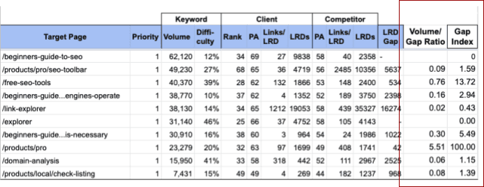排名顺序添加到 Moz 竞争对手电子表格的行中。