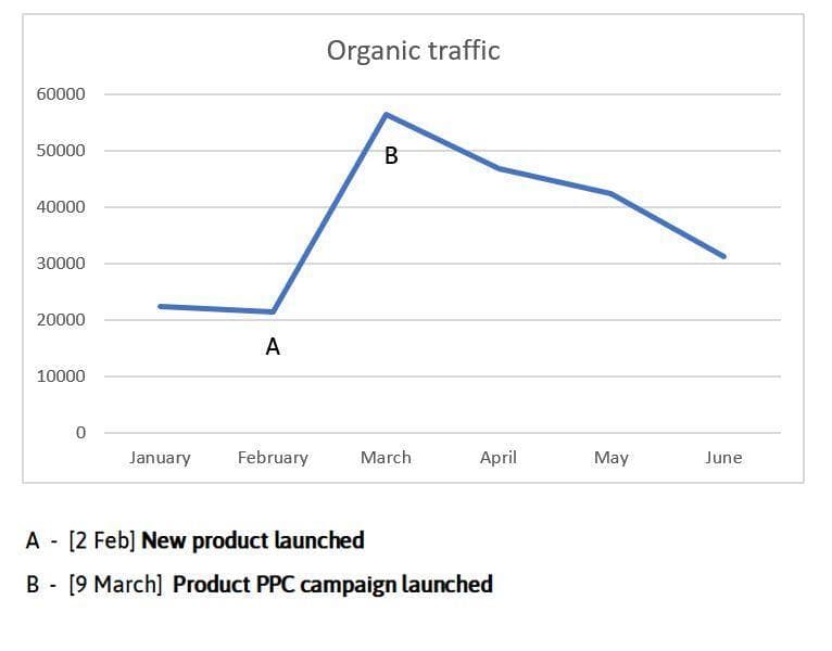 每月显示自然流量的折线图。 A 点指出 2 月 2 日推出的新产品流量为 20,000，B 点指出 3 月 9 日产品 PPC 活动推出时流量接近 60,000。