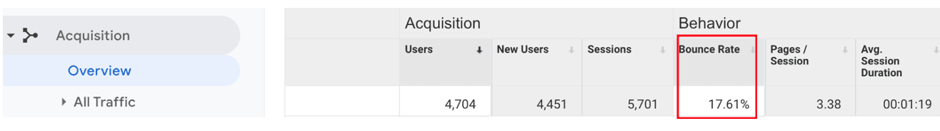 17.61% 的跳出率以红色突出显示。