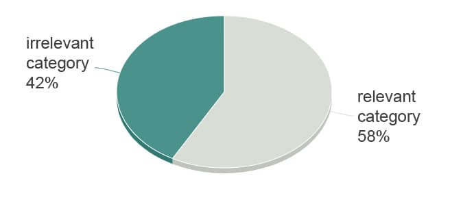 饼图显示了一个不相关的类别有 42% 的份额和一个相关的类别有 58% 的份额。