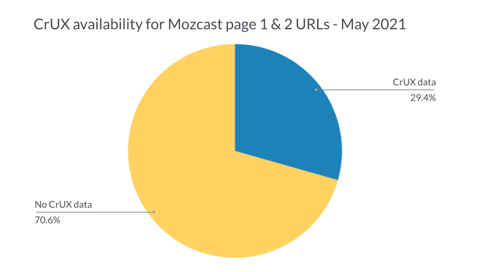 黄色和蓝色饼图显示 Mozcast 第 1 页和第 2 页 URL 的 CrUX 可用性，2021 年 5 月。