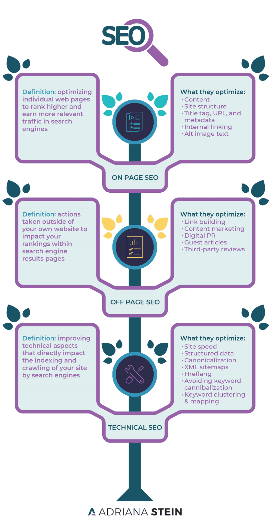 定义页内、页外和技术 google SEO 的流程图。