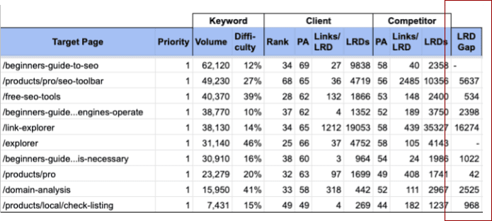 突出显示 LRD Gap 的 Moz 电子表格。