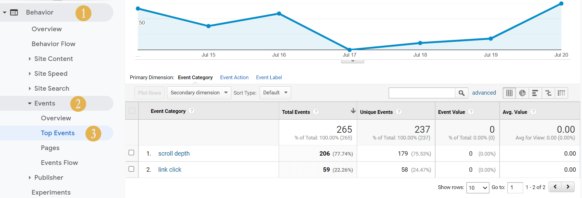 Google Analytics 中的热门事件。