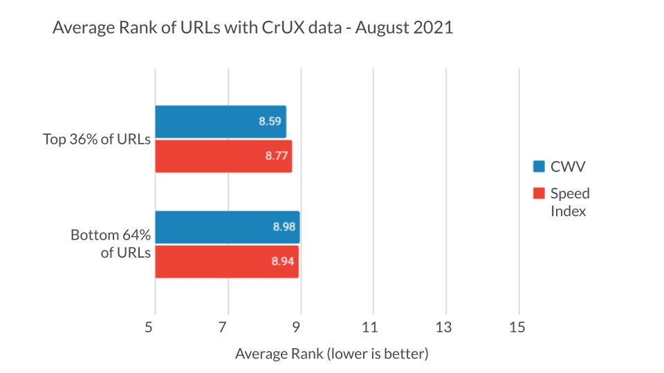 具有 CrUX 数据的 URL 平均排名 - 2021 年 8 月，显示核心网络生命力和速度指数。